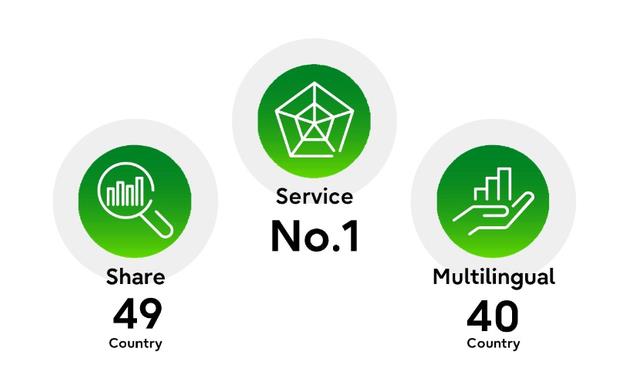 世界180か国で事業展開、ITサービスの分野で日本第1位、グローバルデリバリーセンターにて40ヵ国語対応でサポート