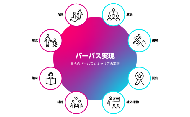 Work Life Shift イメージ図 個人のパーパス（目的・存在意義）は、仕事だけで実現されるものではありません。結婚や育児、介護などのライフステージの変化、趣味や社外活動で得られる新たな視点、そして仕事での挑戦や成長。これらすべてが相互に影響し合い、豊かなキャリアを形作ります。一人ひとりの人生を尊重し、その人らしいパーパスと自律的なキャリアの実現をを支援しています。