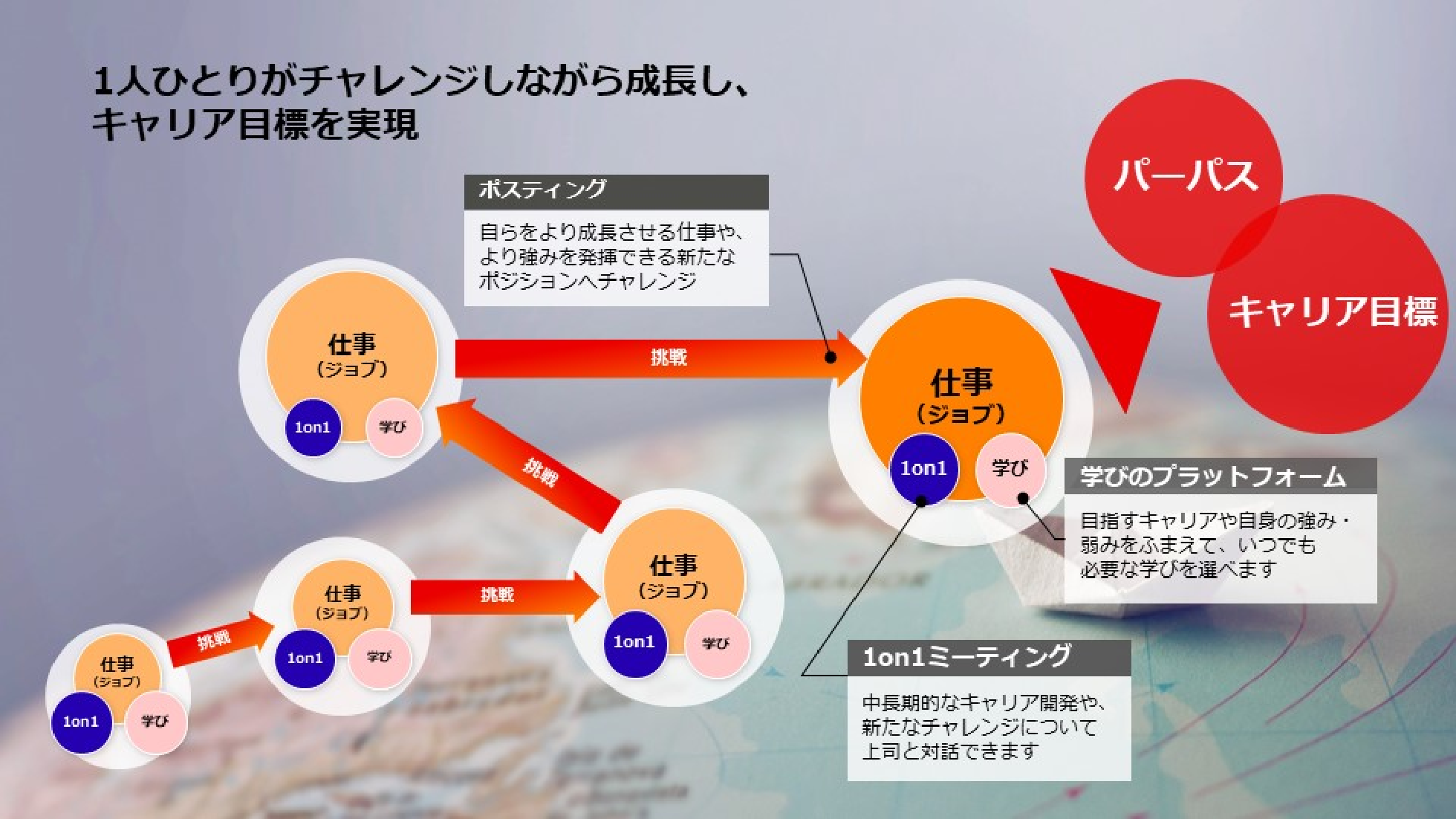 自律的なキャリア形成 イメージ図 富士通では、社員一人ひとりが自身のキャリアを主体的にデザインできるよう、様々な制度でサポートしています。上司とキャリアなどについて対話する「1on1ミーティング」や、いつでも必要な学びを選べる「Fujitsu Learning Experience」。そして、自ら手を挙げて新しい仕事に挑戦できる「ポスティング制度」などを活用し、自身のパーパスとキャリア目標の実現を目指します。