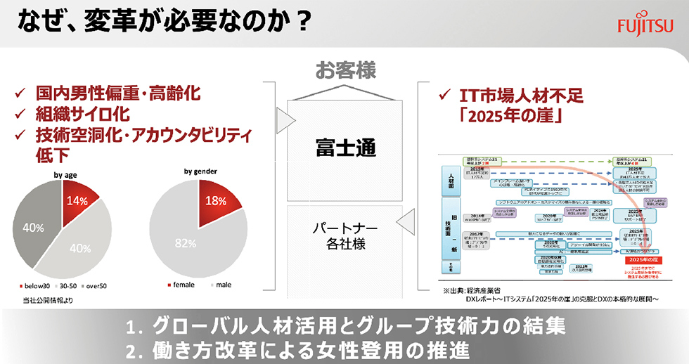 人材の過半数が男性、技術の空洞化という課題に対し、多様な人材の活用とグループ技術力の結集が必須です。